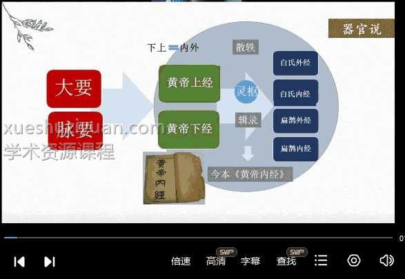 于建成 中医原理50集视频课程 《黄帝内经》构建的四部五论框架结构插图 于建成 中医原理50集视频课程 《黄帝内经》构建的四部五论框架结构插图